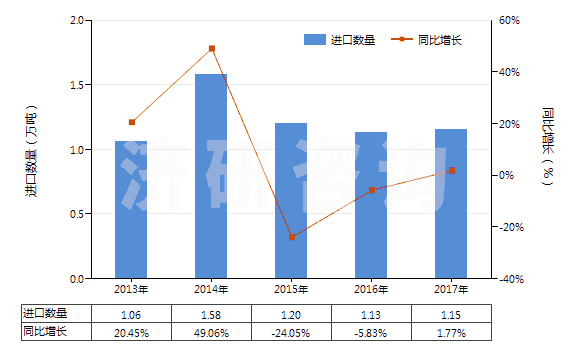 2013-2017年中國其他有機表面活性產(chǎn)品及制品(包括用肥皂或洗滌劑浸、涂或包覆的紙、絮胎及無紡織物)(HS34011990)進(jìn)口量及增速統(tǒng)計